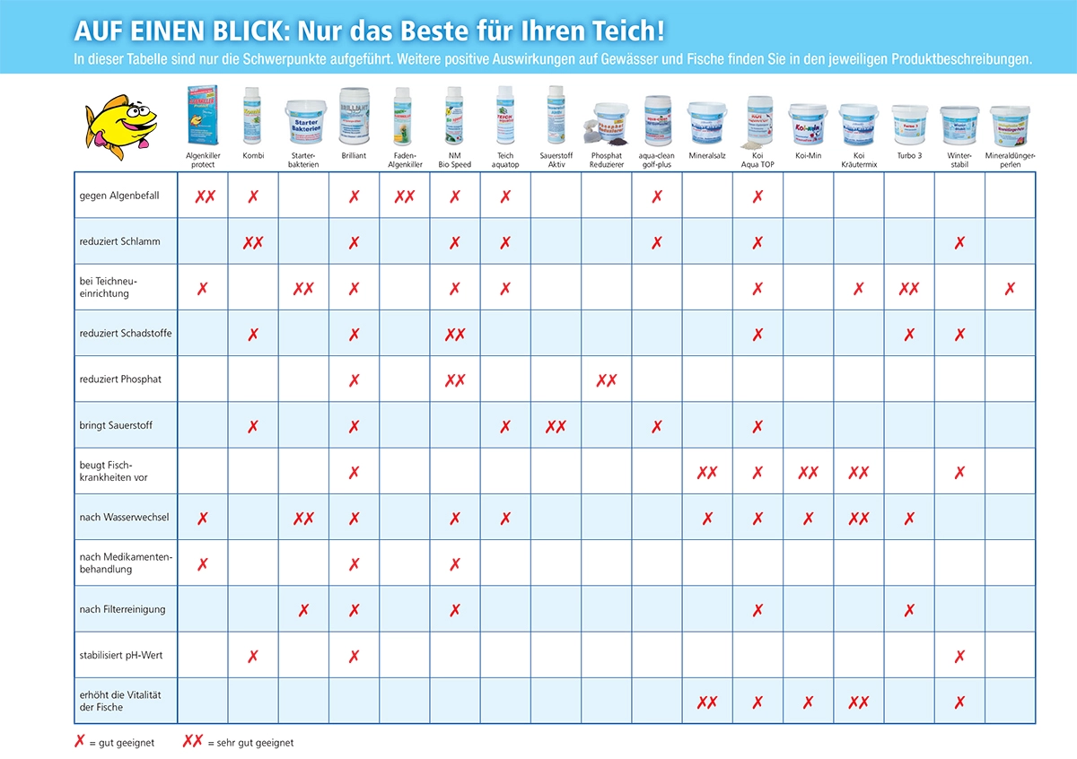 Welches Produkt ist für mein Gewässer das richtige?