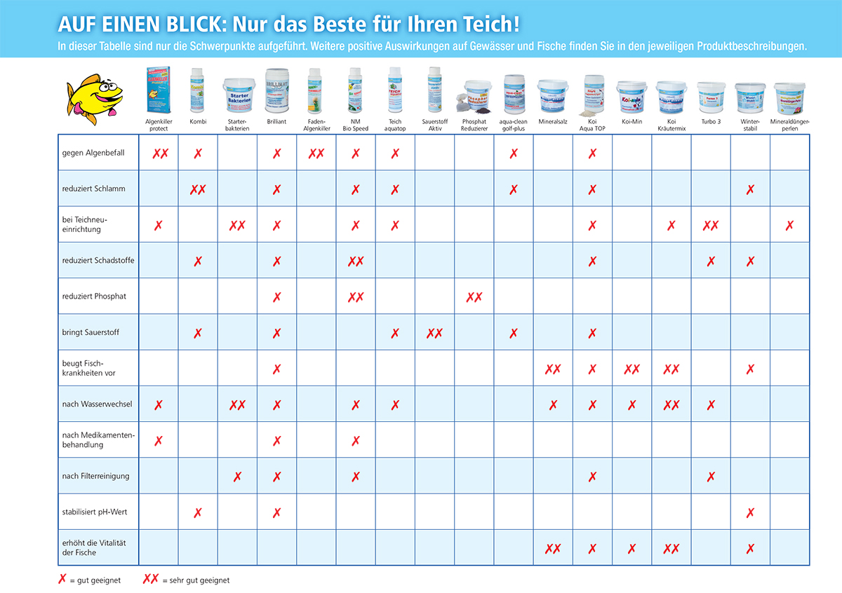 Welches Produkt ist für mein Gewässer das richtige?